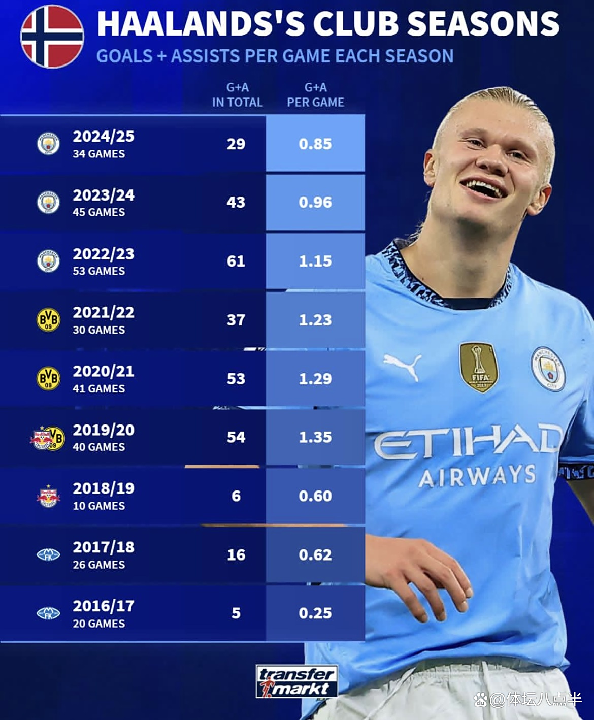 哈兰德连续十五场比赛得分超过出色防守,SKT挑战极限!(哈兰德经典比赛)开云体育